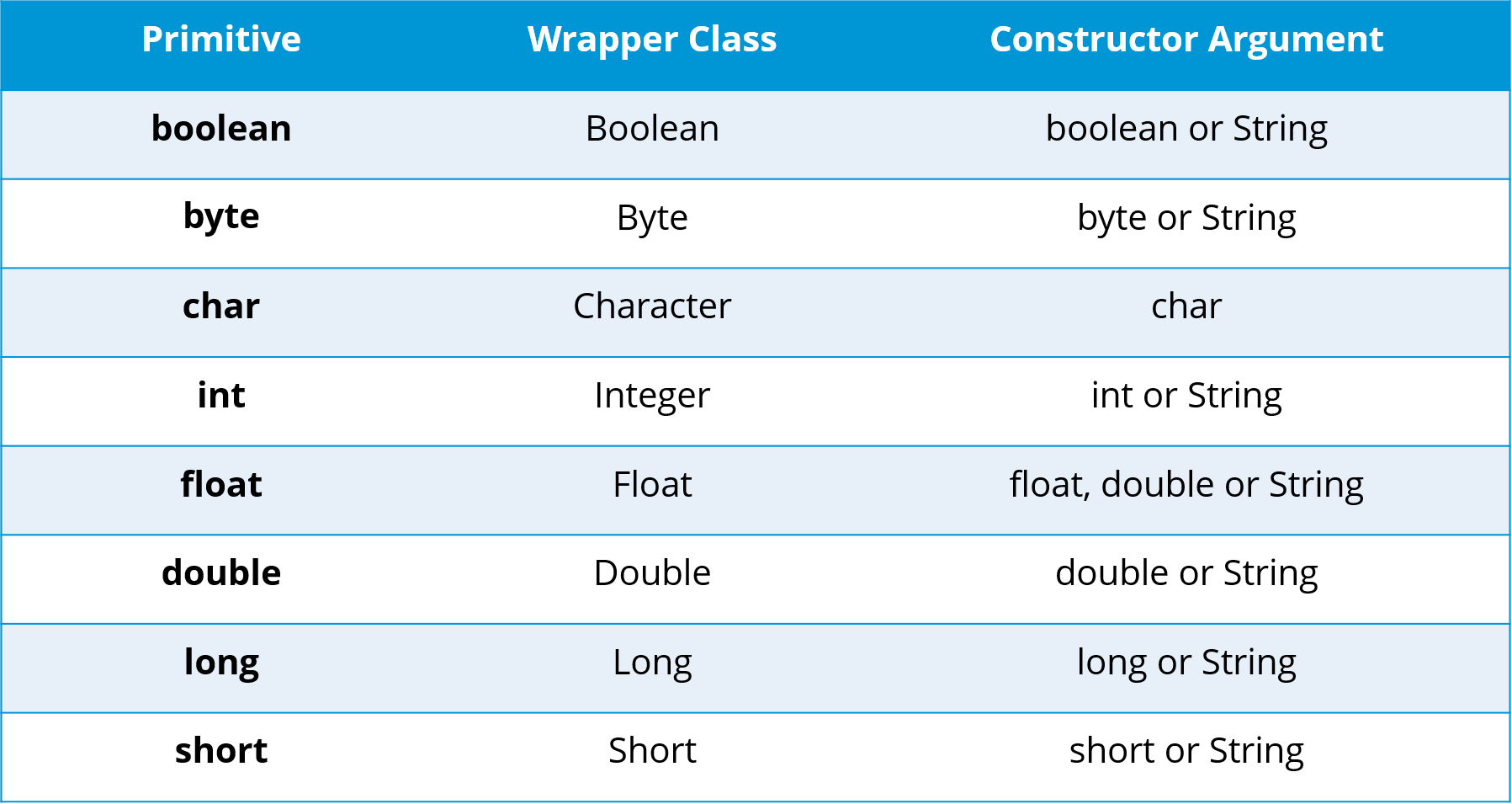 WrapperClass - Java Interview Questions - Edureka